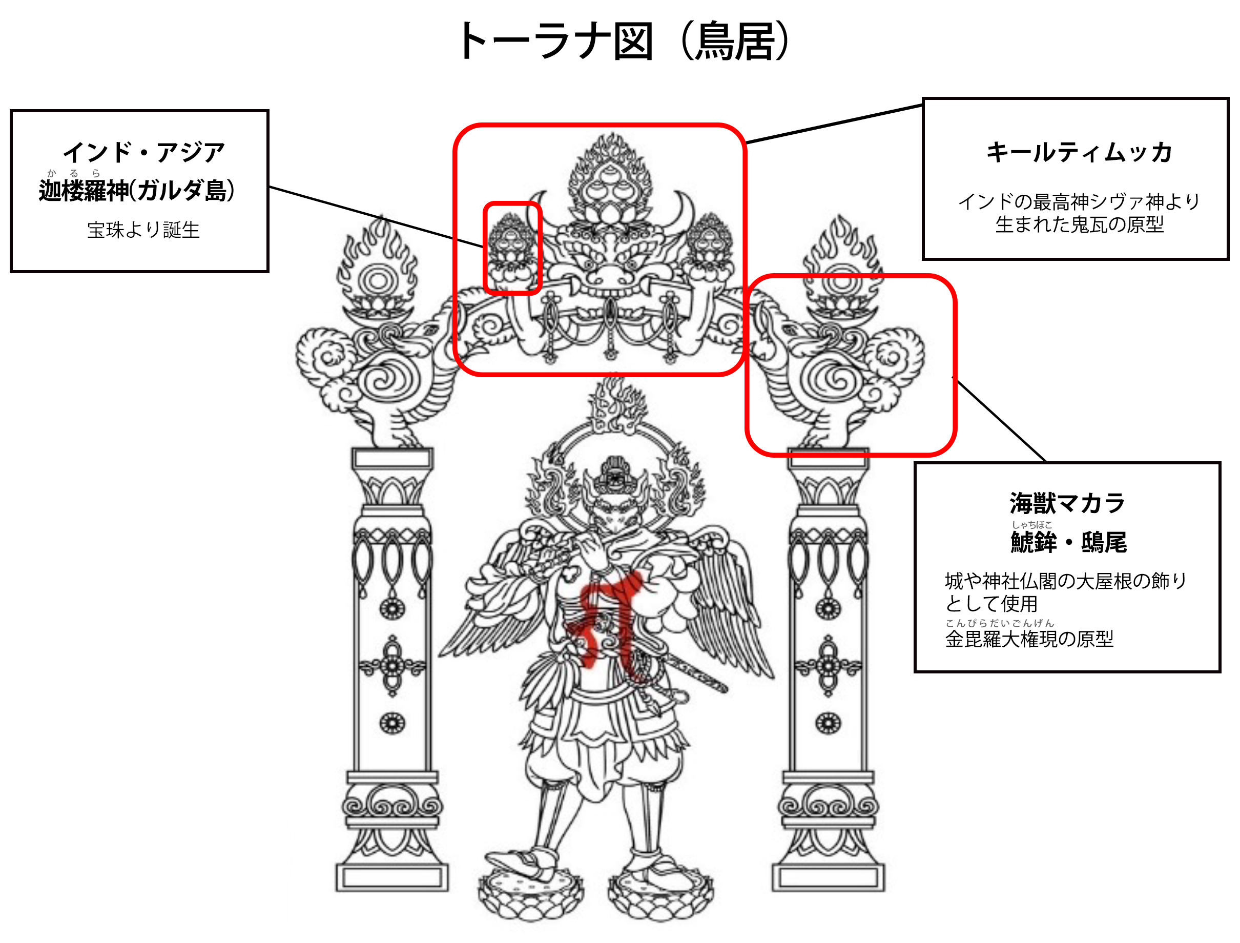トーラナ図（鳥居）
